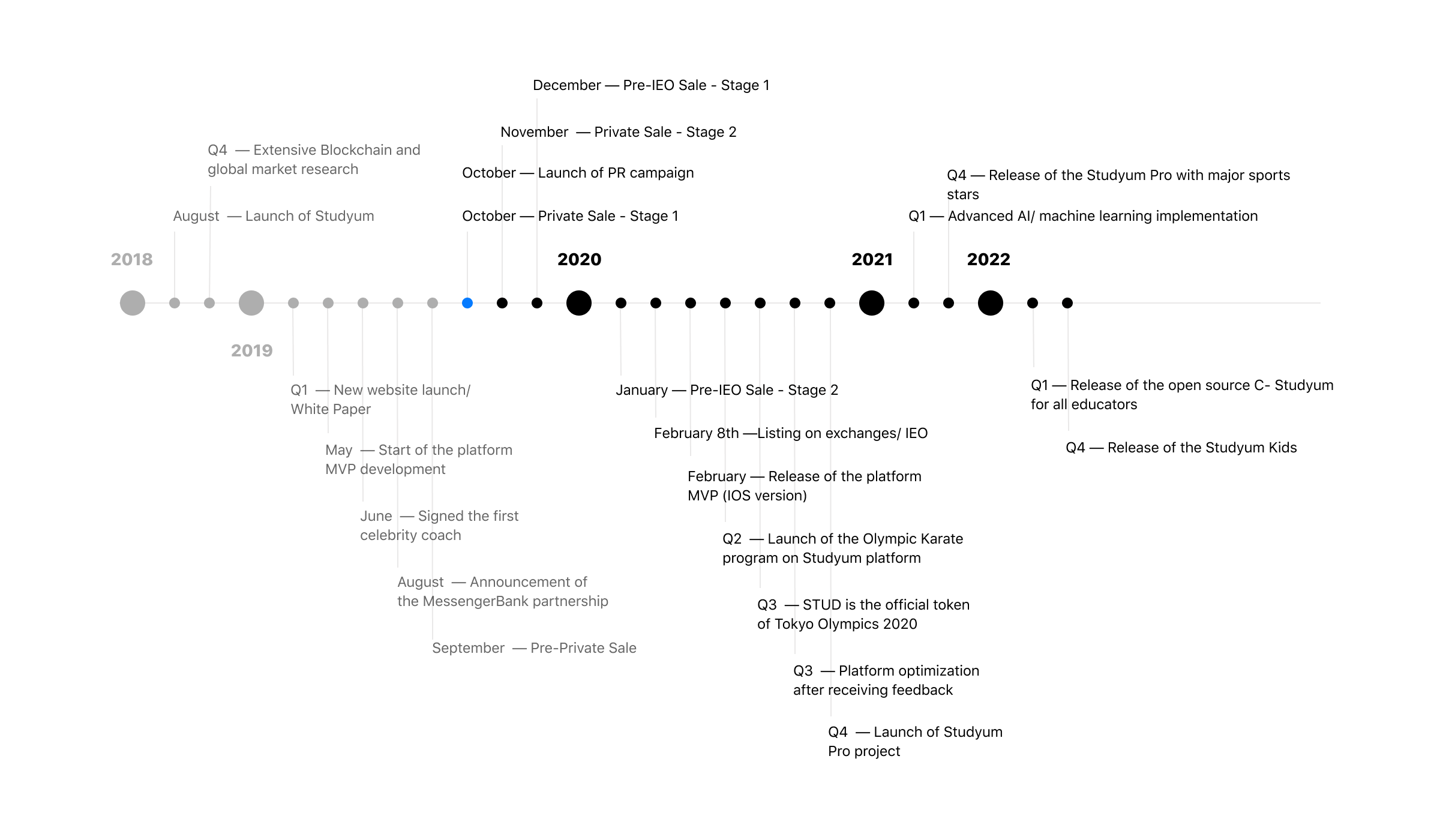 Timeline